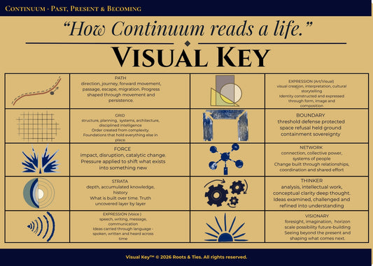 Visual Key — Continuum: Past | Present | Becoming